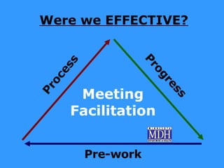 Were we EFFECTIVE? Meeting Facilitation Process Progress Pre-work 