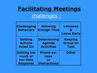 Facilitating Meetings
        challenges :

Challenging  Allowing         Lateness
 Behaviors Enough Time           &
                             Leave Early

  Getting     Determining     Keeping
  Actions       Agenda        Group on
 Acted On      Activities       Task

Getting too    Phone-ee-       Other
  much or         ness
 too little        or
 Response     Distractions
 