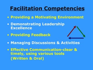 Facilitation Competencies
• Providing a Motivating Environment
• Demonstrating Leadership
  Excellence
• Providing Feedback

• Managing Discussions & Activities
• Effective Communication-clear &
  timely, using various tools
  (Written & Oral)
 
