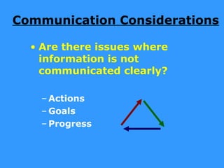 Communication Considerations

  • Are there issues where
    information is not
    communicated clearly?

   – Actions
   – Goals
   – Progress
 
