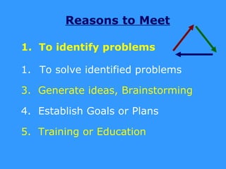 Reasons to Meet

1. To identify problems

1. To solve identified problems

3. Generate ideas, Brainstorming

4. Establish Goals or Plans

5. Training or Education
 