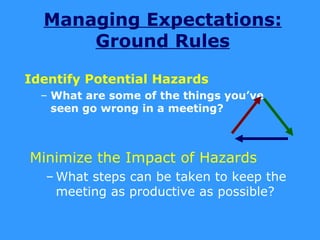 Managing Expectations:
      Ground Rules

Identify Potential Hazards
  – What are some of the things you’ve
    seen go wrong in a meeting?



Minimize the Impact of Hazards
   – What steps can be taken to keep the
     meeting as productive as possible?
 