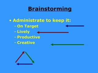 Brainstorming

• Administrate to keep it:
  – On Target
  – Lively
  – Productive
  – Creative
 
