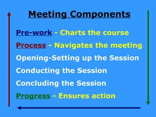 Meeting Components

Pre-work - Charts the course
Process - Navigates the meeting
Opening-Setting up the Session
Conducting the Session
Concluding the Session
Progress - Ensures action
 