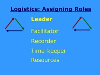 Logistics: Assigning Roles
      Leader

      Facilitator
      Recorder
      Time-keeper
      Resources
 