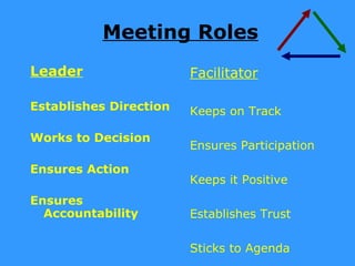 Meeting Roles
Leader                  Facilitator

Establishes Direction   Keeps on Track

Works to Decision
                        Ensures Participation

Ensures Action
                        Keeps it Positive
Ensures
  Accountability        Establishes Trust

                        Sticks to Agenda
 