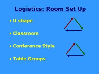 Logistics: Room Set Up

• U shape

• Classroom

• Conference Style

• Table Groups
 