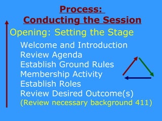 Process:
  Conducting the Session
Opening: Setting the Stage
  Welcome and Introduction
  Review Agenda
  Establish Ground Rules
  Membership Activity
  Establish Roles
  Review Desired Outcome(s)
  (Review necessary background 411)
 