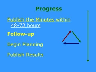 Progress

Publish the Minutes within
 48-72 hours
Follow-up

Begin Planning

Publish Results
 