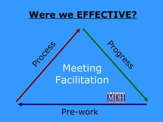 Were we EFFECTIVE?




                      Pr
      s
    es




                        og
  oc




                          re
Pr



           Meeting




                          ss
          Facilitation


           Pre-work
 