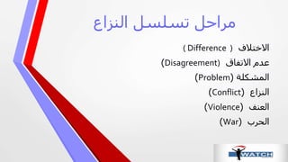 ‫االختالف‬( Difference )
‫االتفاق‬ ‫عدم‬Disagreement))
‫المشكلة‬(Problem)
‫النزاع‬(Conflict)
‫العنف‬(Violence)
‫الحرب‬(War)
‫النزاع‬ ‫تسلسل‬ ‫مراحل‬
 