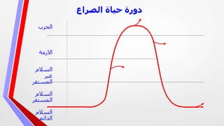 ‫الصراع‬ ‫حياة‬ ‫دورة‬
‫الحرب‬
‫االزمة‬
‫السالم‬
‫غير‬
‫المستق‬‫ر‬
‫السالم‬
‫المستق‬‫ر‬
‫السالم‬
‫الدائم‬
 