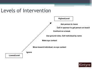 Levels of InterventionHighest LevelAsk person toleaveCall in sponsor to get person on boardConfront on a breakUse ground rules, Call individual by nameMake eye contactMove toward individual, no eye contactIgnoreLowestLevel