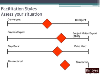 Facilitation Styles Assess your situationConvergentDivergentProcess ExpertSubject Matter Expert(SME)Step BackDrive HardUnstructuredStructured