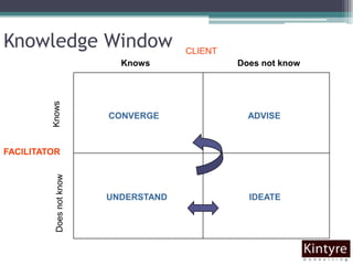 Knowledge WindowCLIENTDoes not knowKnowsKnowsCONVERGEADVISEFACILITATORIDEATEUNDERSTANDDoes not know