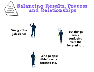 Balancing Results, Process,
and Relationships
We got the
job done!
Focus on
Results,
Process, &
Relationship
But things
were
confusing
from the
beginning...
...and people
didn’t really
listen to me.
 