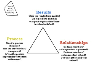 Results
Focus on
Results,
Process, &
Relationship
Relationships
Do team members/
colleagues feel supported?
Do team members/
colleagues feel valued?
Do I trust others and feel
valued?
Process
Was the process
inclusive?
Was the process clear/
transparent?
Is/was the process
appropriate to the task
and context?
Were the results high-quality?
Did it get done on time?
Was your organization/those
involved satisﬁed?
 