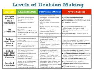 Approach Advantages/Uses Disadvantages/Misuses Keys to Success
Delegate
decision
with
constraints
•Frees leader up for other work.
•Minimizes underming of the
decision.
•Develops leadership capacity
•Team may not have the skills,
experience, or perspective to make
informed decision.
•May take more time.
•Team may take on extraneous issues
(drift).
•Explain how people will be involved.
•Explain rationale and constraints (i.e., time, costs).
•Build in milestones for process and content checks.
•Be available for questions.
Use
Consensus
•Educates through active
participation.
•High level of support for decision.
•Implementation can be quicker, due
to higher buy-in.
•May take more time, demand better
facilitation.
•Team members may not have
collaborative skills to agree.
•People may interpret leader’s choice of
consensus as weakness.
•Explain what consensus means in the given
situation and why you chose this mode.
•Outline contraints, including time and money/
resources.
•Identify a fallback level if consensus cannot be
reached.
Gather
input from
team &
decide
•More creative thinking because of
group synergy.
•Increased likelihood of well-informed
decision.
•People feel included and may be
more committed to implement.
•Takes more time; requires some
management of process.
•May surface issues or conﬂicts, at times
disruptive.
•If resulting decision is in conﬂict with
input, people may sabotage
implementation.
•Explain how people with be involved in decision
making and the rationale of the approach.
•Set guidelines for the type of involvement & input.
•Set a time limit for the decision and results.
Gather
input from
individuals
& decide
•More relevant (differentiated)
information for decision.
•Increased likelihood that decision
will be carried out.
•Doesn’t require a meeting or
involvement of all players.
•Some players may feel arbitrarily
excluded or may not feel process was
as collaborative.
•If decision is in conﬂict with input,
players may undermine decision or be
less likely to implement well.
•Explain how people with be involved in decision
making and the rationale of the approach.
•Explain what considerations or criteria you will use
to make ﬁnal decision (especially if input is not all
considered equal).
•Be clear about type of input/info you need.
Decide &
announce
•Decision can be made quickly and
deal with situations requiring
urgency or action.
•Leader is in immediate control.
•Implementation can begin quickly.
•May not be or may be perceived as ill-
informed, lack of process, or unfair.
•Those assigned to carry out may balk at
implementation.
•Those affected may harbor resentment.
•Explain the context for the decision (i.e.,
constraints, factors) and announce the decision
itself.
•Explain why you chose this approach.
Levels of Decision Making
 