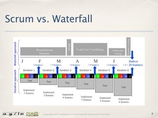 Scrum vs. Waterfall




        Copyright 2012 AgileDad LLC Licensed for Classroom Use Only.   8
 