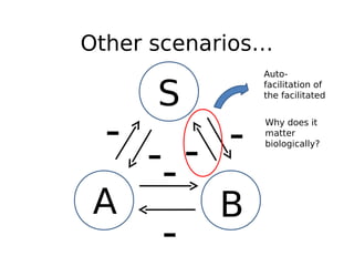 Other scenarios…
               Auto-


      S
               facilitation of
               the facilitated




  -     ...