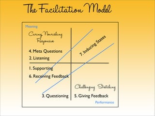 The Facilitation Model
Meaning

 Caring,, Nourishing
    Responsive                                    tates
                                                S
                                        c ing
  4. Meta Questions                In du
                              7.
  2. Listening

 1. Supporting
  6. Receiving Feedback

                           Challenging/Stretching
          3. Questioning   5. Giving Feedback
                                            Performance
 