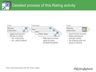 Rate
3 min each
Rate
Detailed process of this Rating activity
• Fetch participants*
• Review & clarify
• the instruction
• the rating method
Review
instruction
2 min
*Fetch: Start participants with the “Fetch” option
• Rate items on their
value for each
[STAKEHOLDER]
Rate value • Synchronize screens
• Walk participants
through results
• Do analysis with the
group or off-line
Review
instruction
2 min
 
