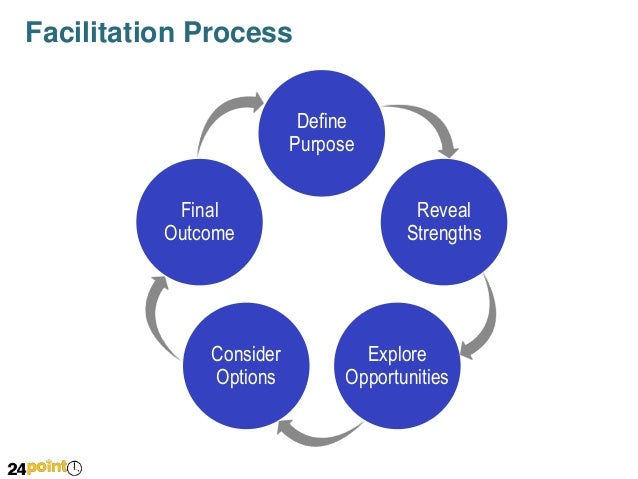 Facilitation Process - Editable PowerPoint Slide