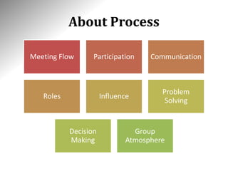 About Process
Meeting Flow Participation Communication
Roles Influence
Problem
Solving
Decision
Making
Group
Atmosphere
 