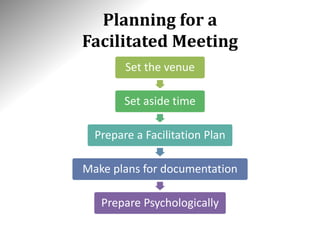 Planning for a
Facilitated Meeting
Set the venue
Set aside time
Prepare a Facilitation Plan
Make plans for documentation
Prepare Psychologically
 