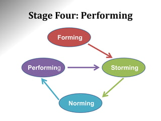 Stage Four: Performing
Norming
Performing Storming
Forming
 