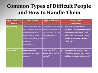 Common Types of Difficult People
and How to Handle Them
Type of Difficult
Person
Description Typical Behavior Ways to Deal
with Them
Dominating These are members
who monopolize the
conversation and
even overtly block
other members from
making a
contribution.
“I am the only one
with experience in
this matter. Let me
tell you what to
do.”
• Solicit other members’
opinion. “We appreciate your
experience and we’ll take
what you said into account.
But let’s see what others
think too.”
Aggressive Members who
resort to personal
attacks.
“You just don’t
know what you’re
doing!”
• Reiterate the ground rules.
“We have agreed that there
will be no personal attacks.”
 