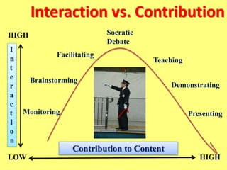 Interaction vs. Contribution
Monitoring
Brainstorming
Facilitating
Socratic
Debate
Teaching
Demonstrating
Presenting
HIGHLOW
HIGH
Contribution to Content
I
n
t
e
r
a
c
t
I
o
n
 