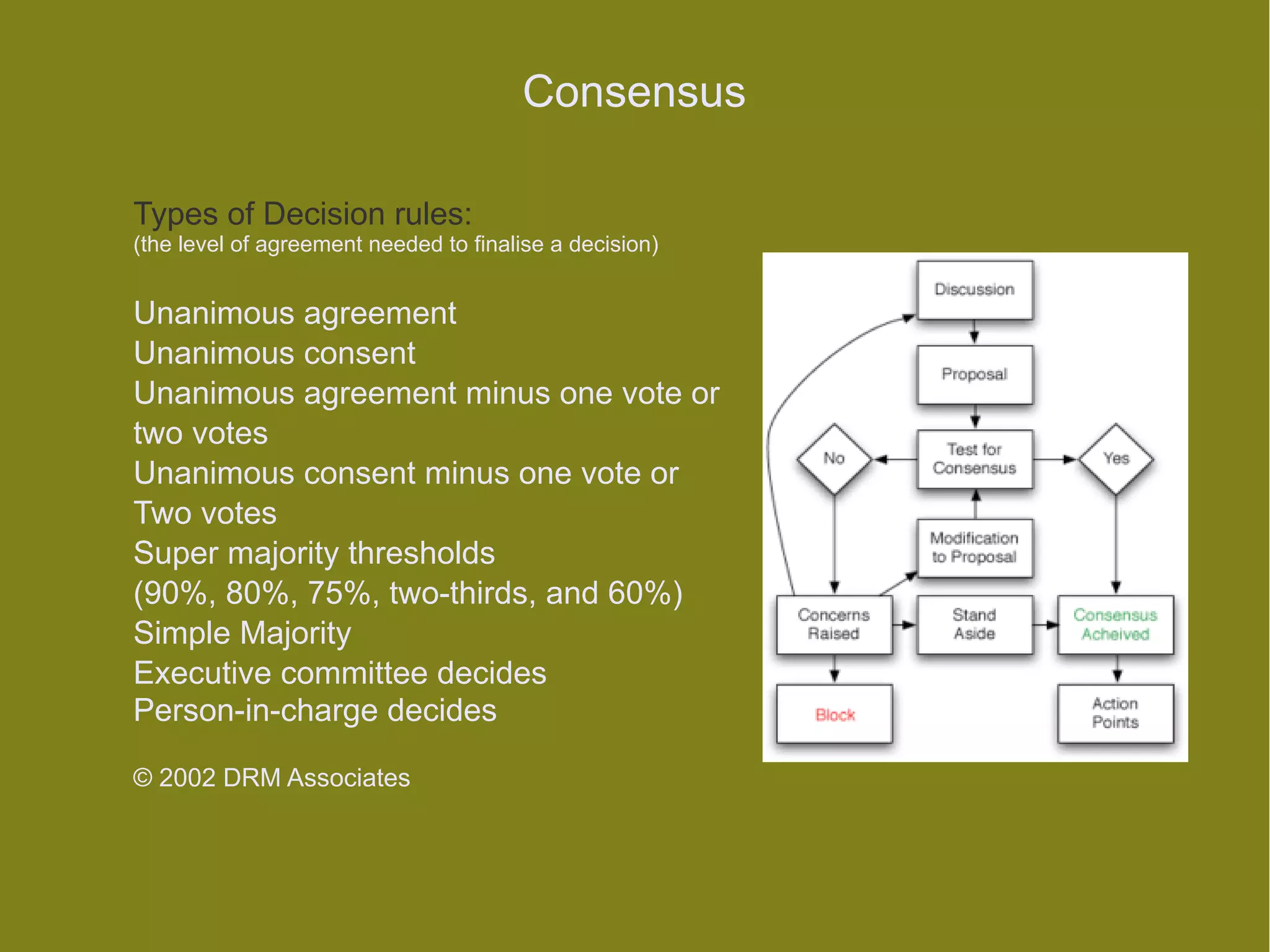 Consensus

Types of Decision rules:
(the level of agreement needed to finalise a decision)


Unanimous agreement
Unanimous consent
Unanimous agreement minus one vote or
two votes
Unanimous consent minus one vote or
Two votes
Super majority thresholds
(90%, 80%, 75%, two-thirds, and 60%)
Simple Majority
Executive committee decides
Person-in-charge decides

© 2002 DRM Associates
 