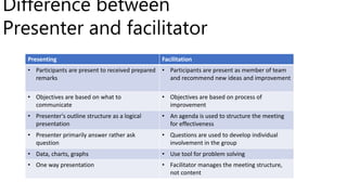 Difference between
Presenter and facilitator
Presenting Facilitation
• Participants are present to received prepared
remarks
• Participants are present as member of team
and recommend new ideas and improvement
• Objectives are based on what to
communicate
• Objectives are based on process of
improvement
• Presenter's outline structure as a logical
presentation
• An agenda is used to structure the meeting
for effectiveness
• Presenter primarily answer rather ask
question
• Questions are used to develop individual
involvement in the group
• Data, charts, graphs • Use tool for problem solving
• One way presentation • Facilitator manages the meeting structure,
not content
 