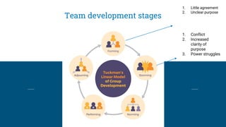 Team development stages
1. Little agreement
2. Unclear purpose
1. Conflict
2. Increased
clarity of
purpose
3. Power struggles
 