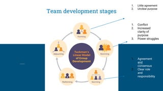 Team development stages
1. Little agreement
2. Unclear purpose
1. Conflict
2. Increased
clarity of
purpose
3. Power struggles
1. Agreement
and
consensus
2. Clear role
and
responsibility
 