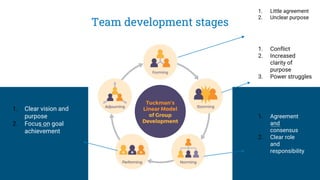 Team development stages
1. Little agreement
2. Unclear purpose
1. Conflict
2. Increased
clarity of
purpose
3. Power struggles
1. Agreement
and
consensus
2. Clear role
and
responsibility
1. Clear vision and
purpose
2. Focus on goal
achievement
 