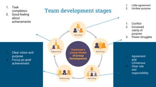 Team development stages
1. Little agreement
2. Unclear purpose
1. Conflict
2. Increased
clarity of
purpose
3. Power struggles
1. Agreement
and
consensus
2. Clear role
and
responsibility
1. Clear vision and
purpose
2. Focus on goal
achievement
1. Task
completion
2. Good feeling
about
achievements
 
