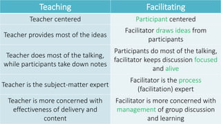 Teaching Facilitating
Teacher centered Participant centered
Teacher provides most of the ideas
Facilitator draws ideas from
participants
Teacher does most of the talking,
while participants take down notes
Participants do most of the talking,
facilitator keeps discussion focused
and alive
Teacher is the subject-matter expert
Facilitator is the process
(facilitation) expert
Teacher is more concerned with
effectiveness of delivery and
content
Facilitator is more concerned with
management of group discussion
and learning
 