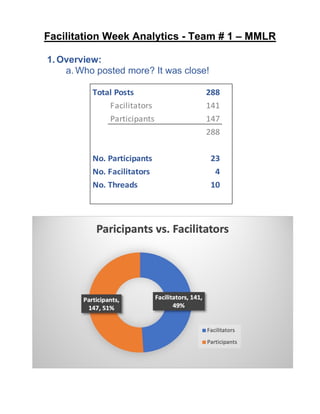Facilitation Week Analytics - Team # 1 – MMLR
1. Overview:
a. Who posted more? It was close!
Total Posts 288
Facilitators 141
Participants 147
288
No. Participants 23
No. Facilitators 4
No. Threads 10
 