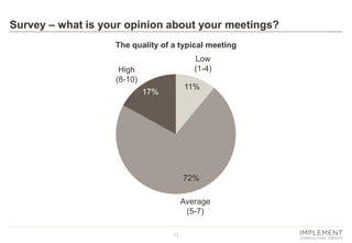 13 
11% 
72% 
17% 
The quality of a typical meeting 
Low (1-4) 
High (8-10) 
Average (5-7) 
Survey – what is your opinion about your meetings?  
