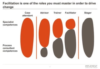 2 
Adviser 
Trainer 
Facilitator 
Specialist competences 
Process consultant competences 
Facilitation is one of the roles you must master in order to drive change 
Case attendant 
Stager  