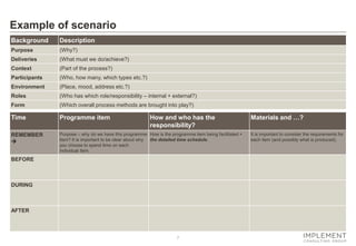 7 
Example of scenario 
Background 
Description 
Purpose 
(Why?) 
Deliveries 
(What must we do/achieve?) 
Context 
(Part of the process?) 
Participants 
(Who, how many, which types etc.?) 
Environment 
(Place, mood, address etc.?) 
Roles 
(Who has which role/responsibility – internal + external?) 
Form 
(Which overall process methods are brought into play?) 
Time 
Programme item 
How and who has the responsibility? 
Materials and …? 
REMEMBER 
 
Purpose – why do we have this programme item? It is important to be clear about why you choose to spend time on each individual item. 
How is the programme item being facilitated + the detailed time schedule. 
It is important to consider the requirements for each item (and possibly what is produced). 
BEFORE 
DURING 
AFTER  