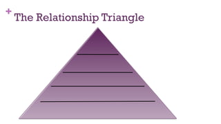 +
The Relationship Triangle
13
 