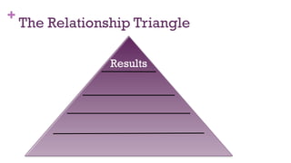 +
The Relationship Triangle
14
Results
 