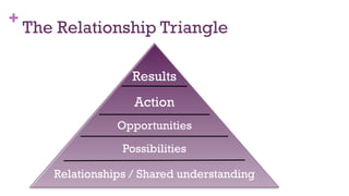+
The Relationship Triangle
18
Results
Possibilities
Opportunities
Relationships / Shared understanding
Action
 