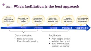 + Step1 - When facilitation is the best approach
I haven’t
recognized a
need for change
I’ve heard that
change is
needed
I understand
why change is
necessary
I think this
change is the
right thing to do
I want to
contribute to
the change
I will personally
ensure this is
implemented
AlignedUnderstandAwareUnaware ResponsibleMobilized
Communication Facilitation
•  Raise awareness
•  Promote understanding
•  Align people’s views
•  Mobilise them to act
•  Build a constructive
coalition for change
29
 