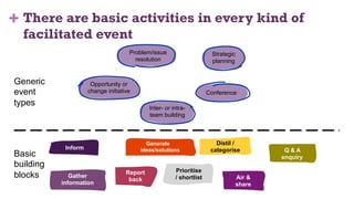 + There are basic activities in every kind of
facilitated event
Problem/issue
resolution
Strategic
planning
Opportunity or
change initiative Conference
Inter- or intra-
team building
Basic
building
blocks
Generic
event
types
Inform Q & A
enquiry
Air &
share
Gather
information
Distil /
categorise
Prioritise
/ shortlist
Report
back
43
Generate
ideas/solutions
 