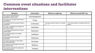 Common event situations and facilitator
interventions
Situation Intervention What you might say What you would NOT say
You need to indicate that the
participant’s input is valid Acknowledgement
You want to encourage similar levels of
participation Praise
You suspect that not everyone heard or
understood Confirmation
“Let me just check: what you’re saying
is . . . ?”
“Let me just explain to everyone what he is
saying.“
You didn’t understand and suspect no
one else did either Clarification
You sense potential that has not been
made explicit Elaboration
The relevance/value is not readily
discernable Justification
A promising avenue has been
overlooked Redirection
You need to get back on track after a
diversion/interruption Re-traction
You need to remind people of how they
got here &/or why Reflection
You need to conclude this activity and
move into the next Transition
60
 