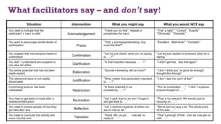 What facilitators say – and don’t say!
Situation Intervention What you might say What you would NOT say
You need to indicate that the
participant’s input is valid Acknowledgement
“Thank you for that” Repeat or
paraphrase the input.
“That’s right!” “Correct” “Exactly”
“Obviously” “Precisely”
You want to encourage similar levels of
participation Praise
“That’s promising/interesting. Any
more like that?”
“Excellent. Well done!” “Fantastic”
You suspect that not everyone heard or
understood Confirmation
“Let me just check: what you’re saying
is . . . ?”
“Let me just explain to everyone what he is
saying.“
You didn’t understand and suspect no
one else did either Clarification
“Is that important because . . . . ?” “I didn’t get that. Say that again”
You sense potential that has not been
made explicit Elaboration
“Sounds interesting: tell us more?” “I don’t think you’ve gone far enough/
thought this through”
The relevance/value is not readily
discernable Justification
“What makes that particularly important
to . . . ?”
“I don’t see the point of that”
A promising avenue has been
overlooked Redirection
“Is there potential in us
considering . . . ?”
“You’ve overlooked . . .” “I don’t suppose
anyone thought of . . . ”
You need to get back on track after a
diversion/interruption Re-traction
“Let’s park that so we don’t forget it,
and get back to . . .”
“That’s not relevant. We should just be
focusing on . . .”
You need to remind people of how they
got here &/or why Reflection
“Let’s remind ourselves of where we
are on this so far.”
“We’ve lost our way a bit. The whole point
of this was . . .”
You need to conclude this activity and
move into the next Transition
“Great. We’ve got . . . now we’re
ready to . . .”
“That’s enough of that. Can we now get on
with . . .”
61
 